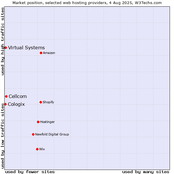 Market position of Cellcom vs. Virtual Systems vs. Cologix