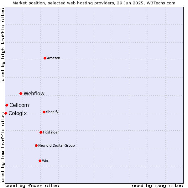 Market position of Webflow vs. Cellcom vs. Cologix