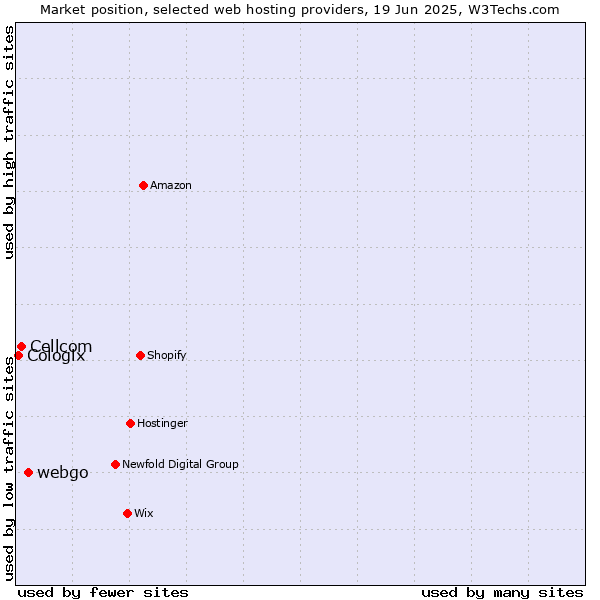 Market position of webgo vs. Cellcom vs. Cologix