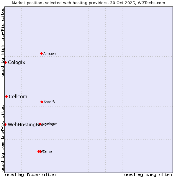 Market position of Cellcom vs. Cologix vs. WebHostingBuzz