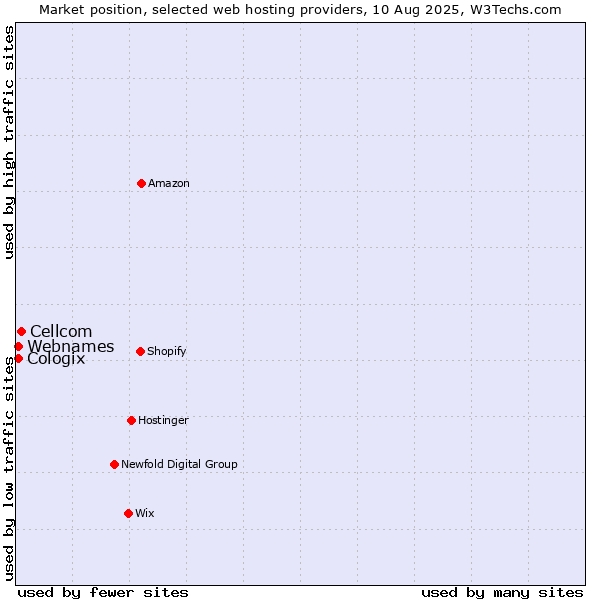 Market position of Cellcom vs. Webnames vs. Cologix