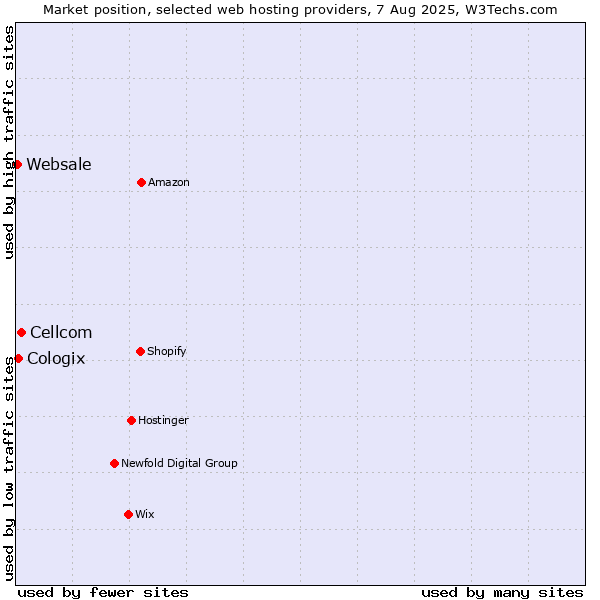 Market position of Cellcom vs. Cologix vs. Websale