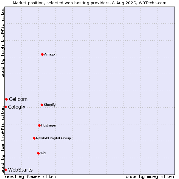 Market position of Cellcom vs. WebStarts vs. Cologix