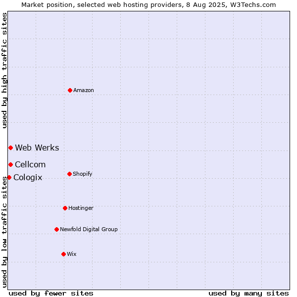 Market position of Web Werks vs. Cellcom vs. Cologix