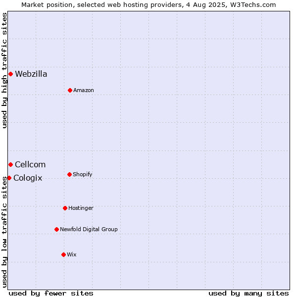 Market position of Webzilla vs. Cellcom vs. Cologix