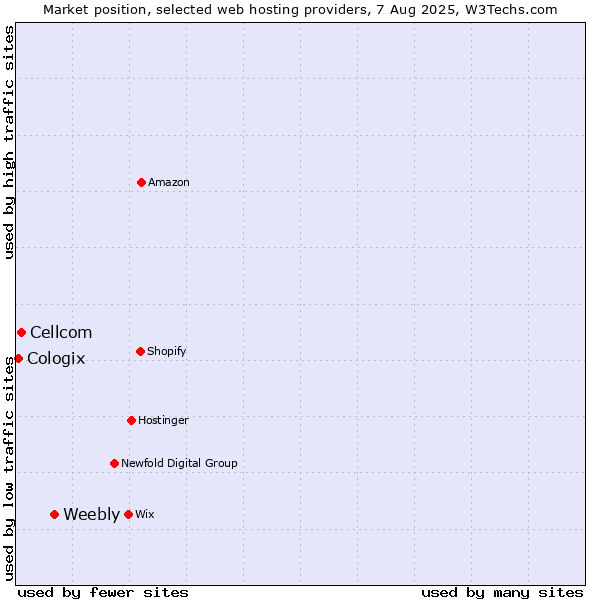 Market position of Weebly vs. Cellcom vs. Cologix