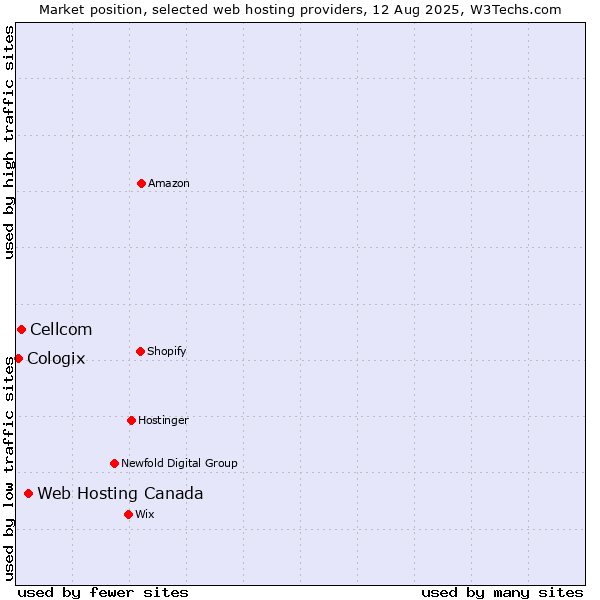 Market position of Web Hosting Canada vs. Cellcom vs. Cologix