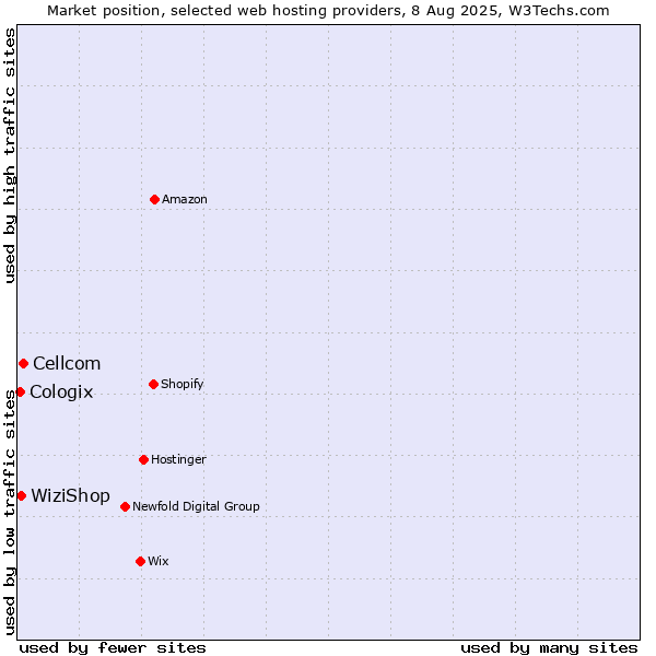 Market position of Cellcom vs. WiziShop vs. Cologix