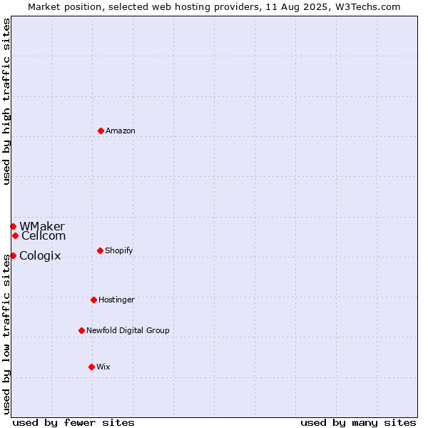 Market position of Cellcom vs. WMaker vs. Cologix