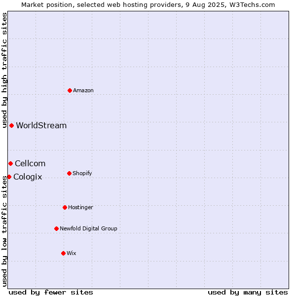Market position of WorldStream vs. Cellcom vs. Cologix