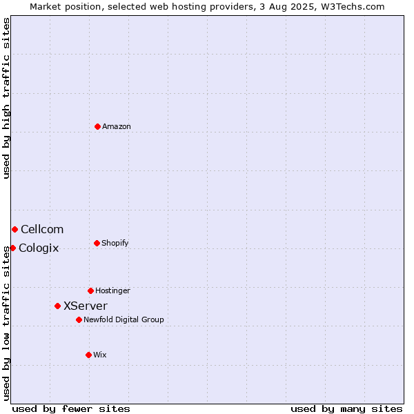 Market position of XServer vs. Cellcom vs. Cologix