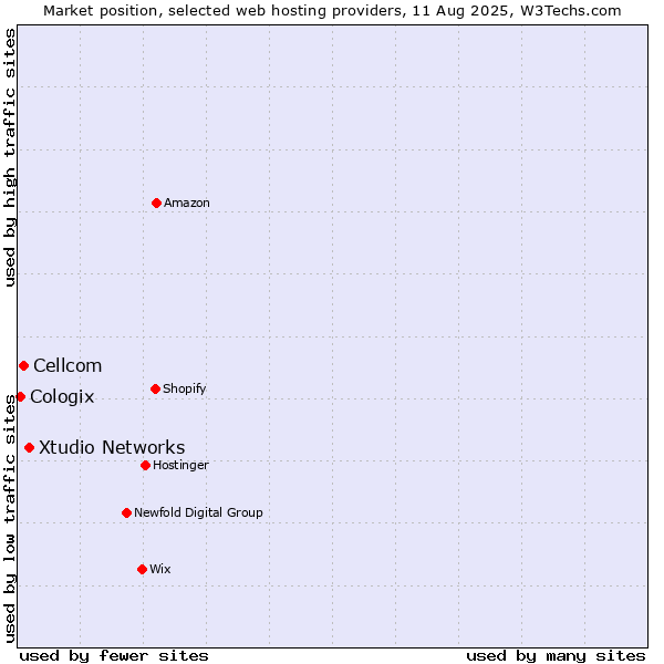 Market position of Xtudio Networks vs. Cellcom vs. Cologix