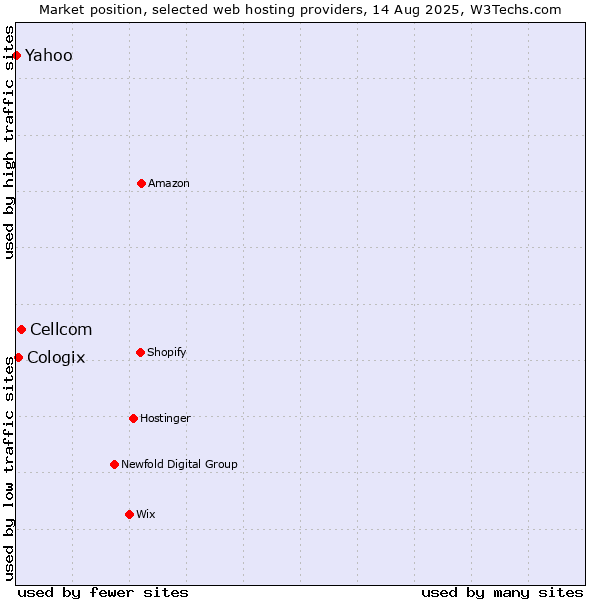 Market position of Cellcom vs. Cologix vs. Yahoo