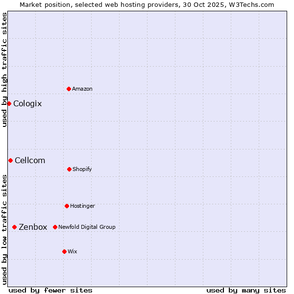 Market position of Zenbox vs. Cellcom vs. Cologix
