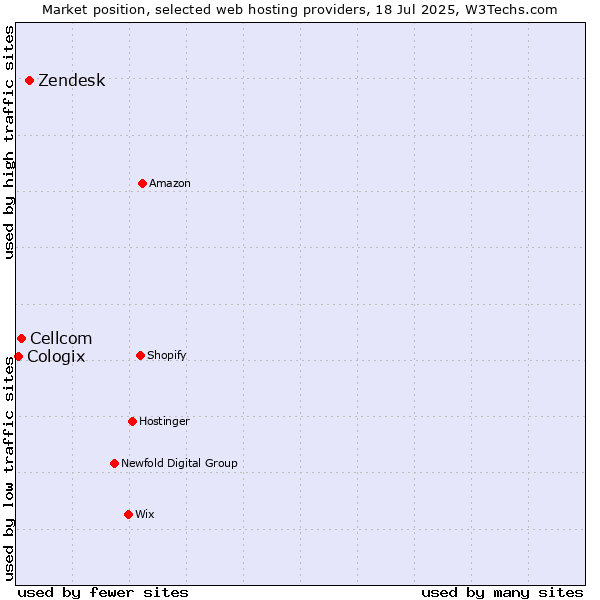 Market position of Zendesk vs. Cellcom vs. Cologix