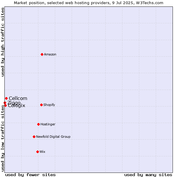 Market position of Cellcom vs. Cologix vs. Ziggo