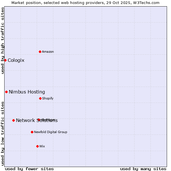 Market position of Network Solutions vs. Nimbus Hosting vs. Cologix