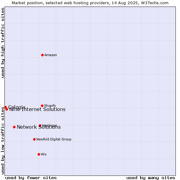 Market position of Network Solutions vs. Nine Internet Solutions vs. Cologix