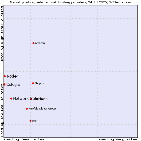Market position of Network Solutions vs. Node4 vs. Cologix