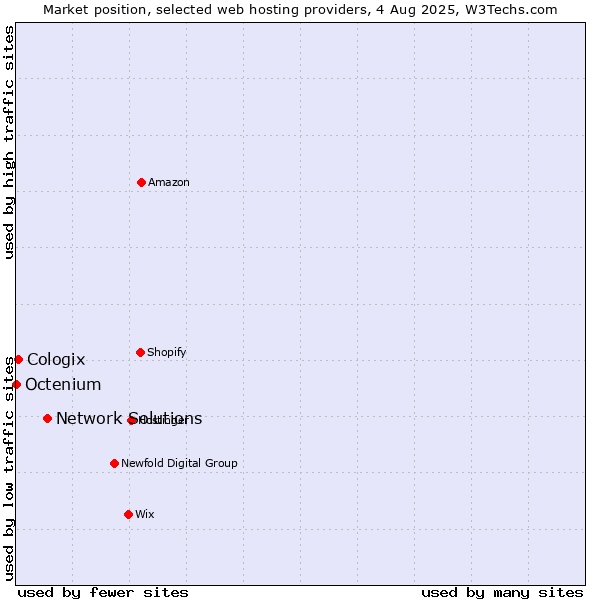 Market position of Network Solutions vs. Cologix vs. Octenium