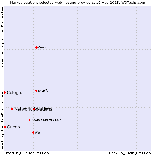 Market position of Network Solutions vs. Oncord vs. Cologix