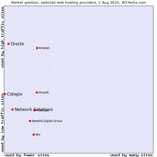 Market position of Network Solutions vs. Oracle vs. Cologix