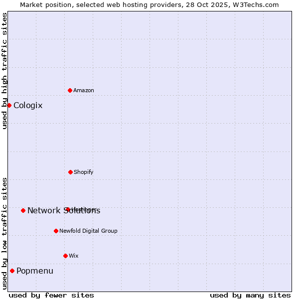 Market position of Network Solutions vs. Popmenu vs. Cologix