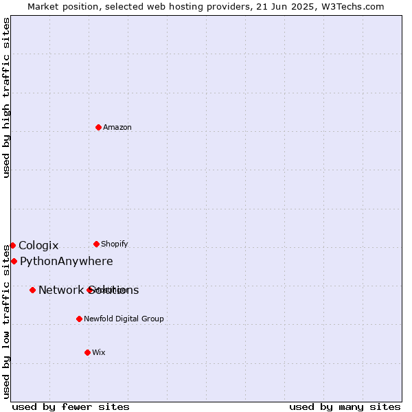 Market position of Network Solutions vs. PythonAnywhere vs. Cologix