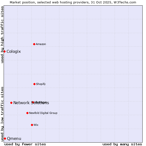 Market position of Network Solutions vs. Qmenu vs. Cologix