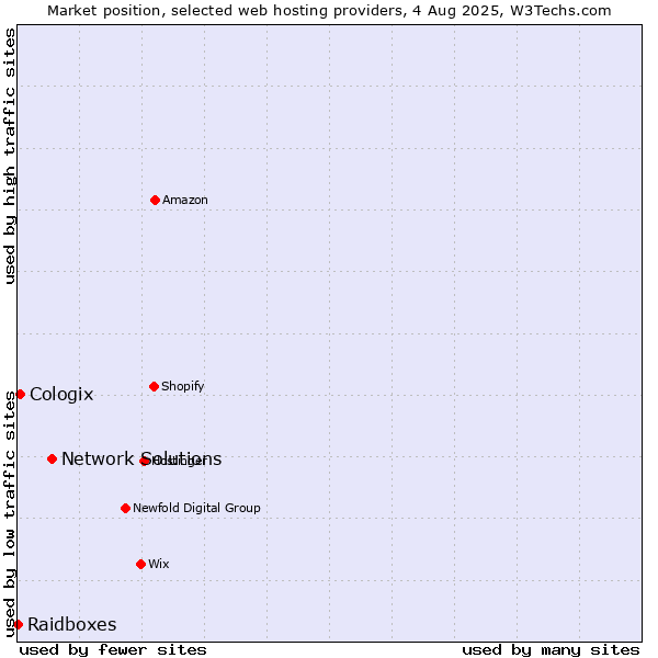 Market position of Network Solutions vs. Cologix vs. Raidboxes
