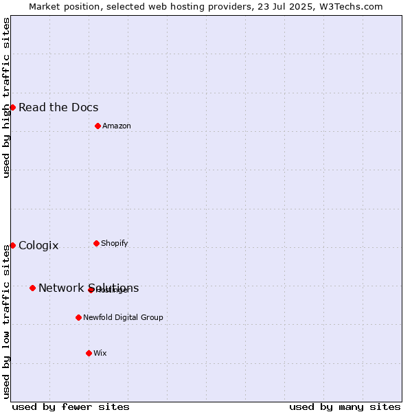 Market position of Network Solutions vs. Read the Docs vs. Cologix