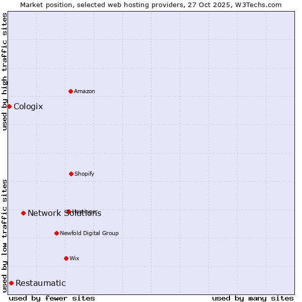 Market position of Network Solutions vs. Restaumatic vs. Cologix