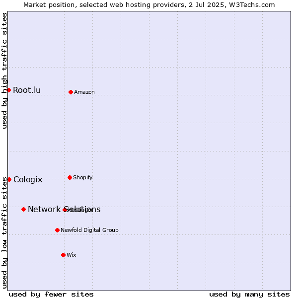 Market position of Network Solutions vs. Cologix vs. Root.lu