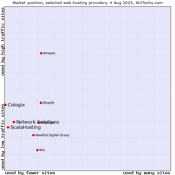 Market position of Network Solutions vs. ScalaHosting vs. Cologix