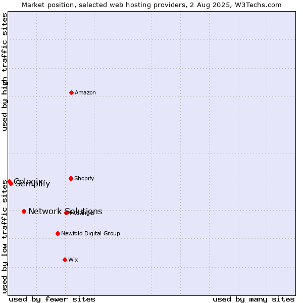 Market position of Network Solutions vs. Semplify vs. Cologix