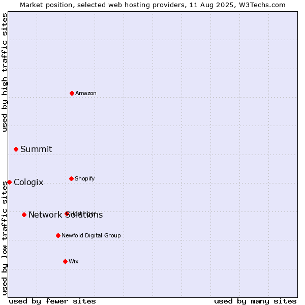 Market position of Network Solutions vs. Summit vs. Cologix