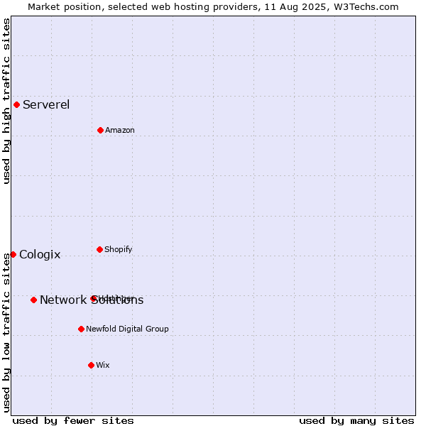 Market position of Network Solutions vs. Serverel vs. Cologix