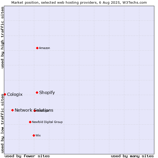 Market position of Shopify vs. Network Solutions vs. Cologix