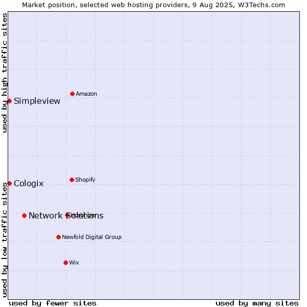 Market position of Network Solutions vs. Simpleview vs. Cologix