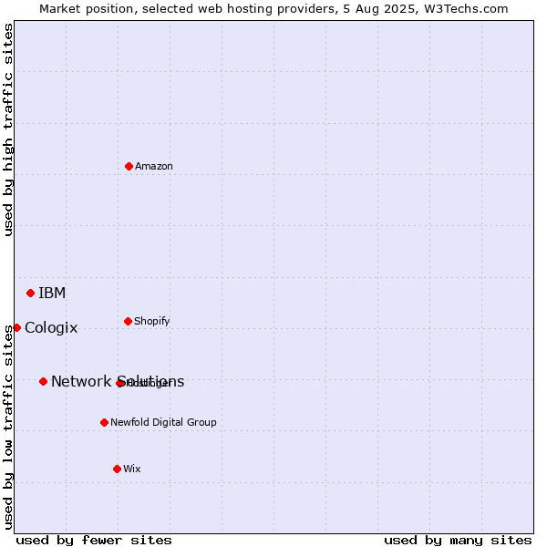 Market position of Network Solutions vs. IBM vs. Cologix