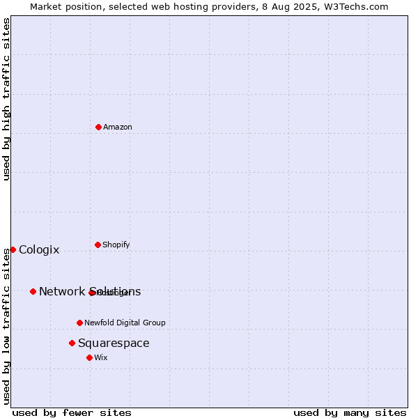 Market position of Squarespace vs. Network Solutions vs. Cologix