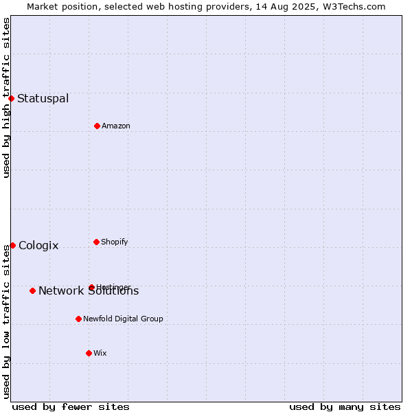 Market position of Network Solutions vs. Cologix vs. Statuspal
