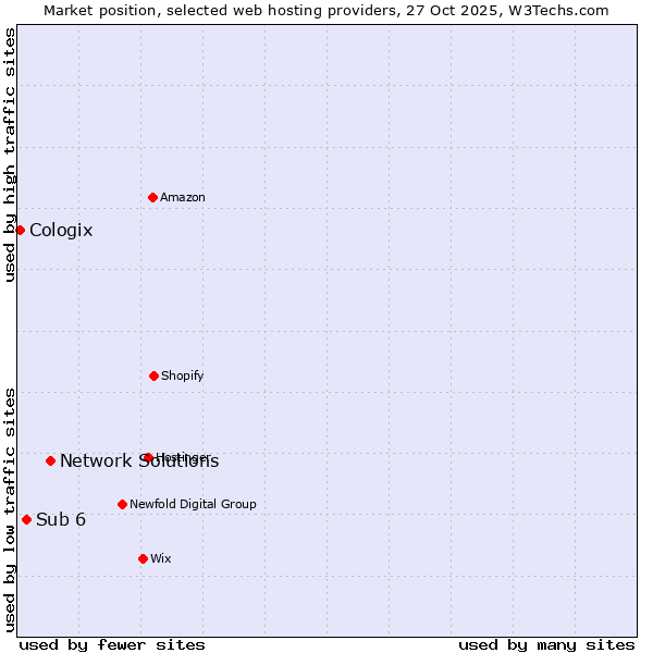 Market position of Network Solutions vs. Sub 6 vs. Cologix