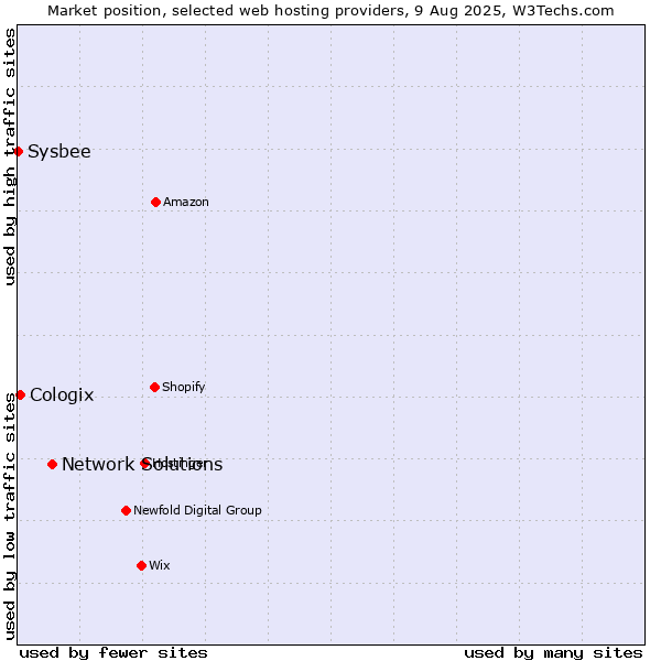 Market position of Network Solutions vs. Cologix vs. Sysbee
