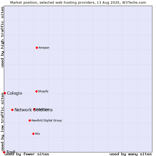 Market position of Network Solutions vs. Cologix vs. Tcell