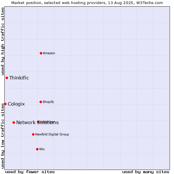 Market position of Network Solutions vs. Thinkific vs. Cologix