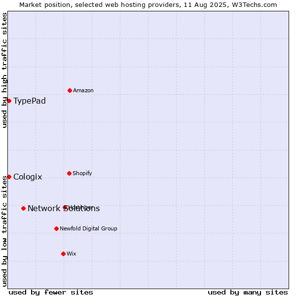 Market position of Network Solutions vs. TypePad vs. Cologix