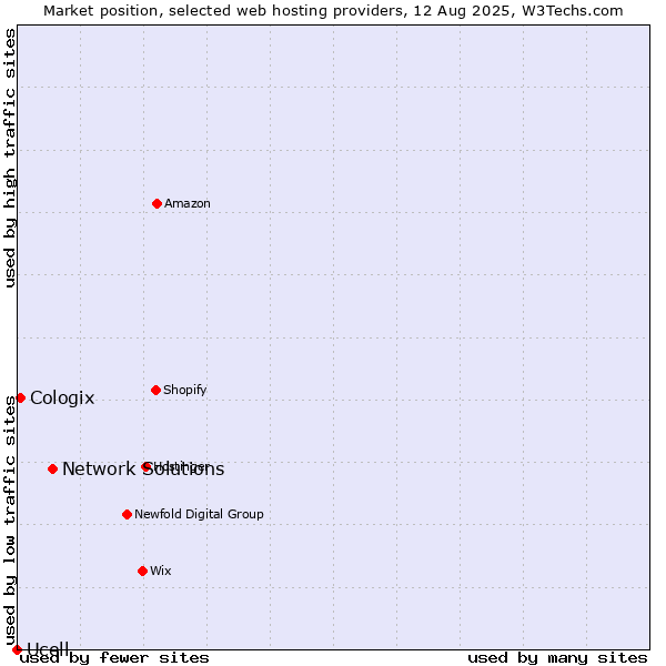 Market position of Network Solutions vs. Cologix vs. Ucell