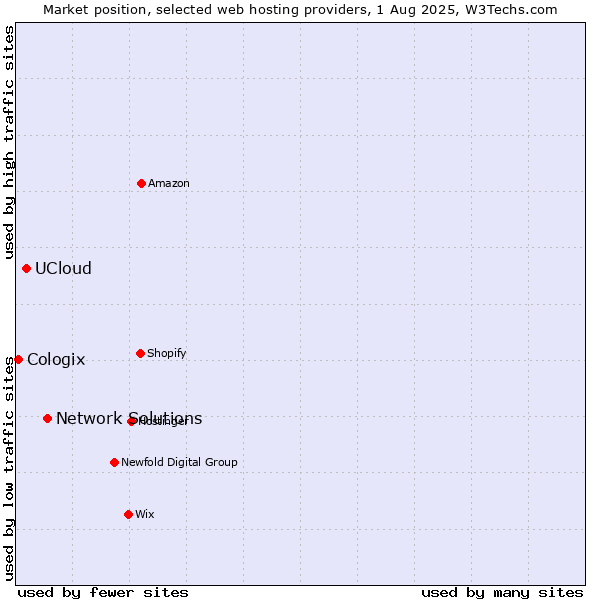 Market position of Network Solutions vs. UCloud vs. Cologix