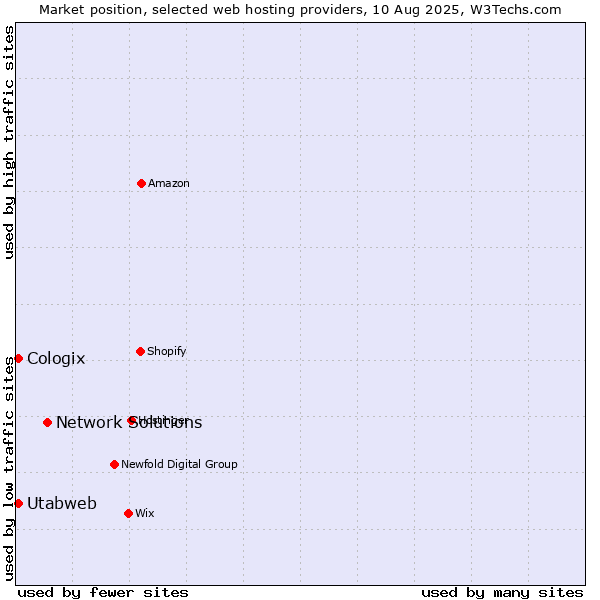 Market position of Network Solutions vs. Utabweb vs. Cologix